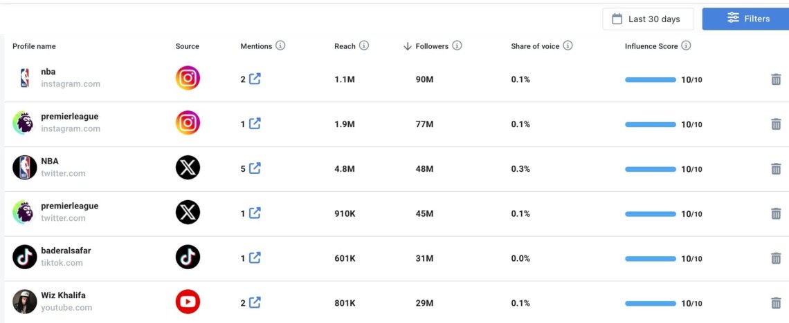 Influenceurs correspondant à la marque Nike détectés par l'outil Brand24