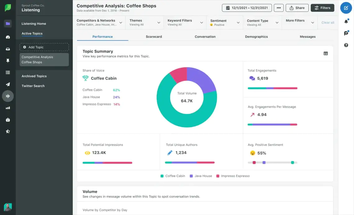 Tableau de bord Sprout Social
