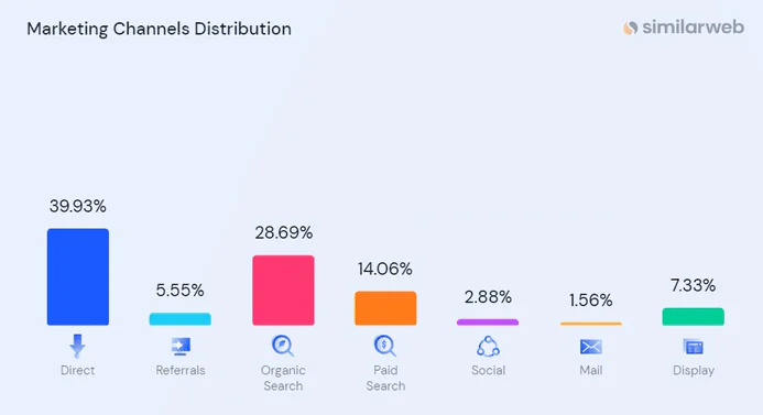 Distribuição dos canais de marketing da Adidas detectada pela ferramenta Similarweb