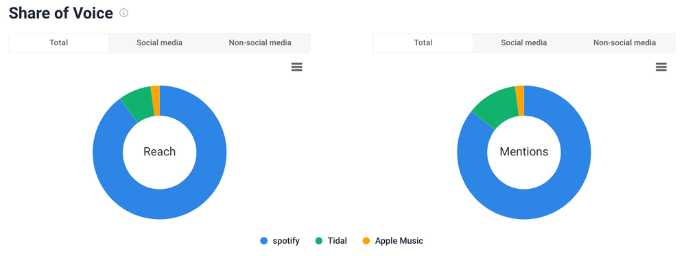 Gráfico de compartilhamento de voz: Spotify, Tidal, Apple Music.