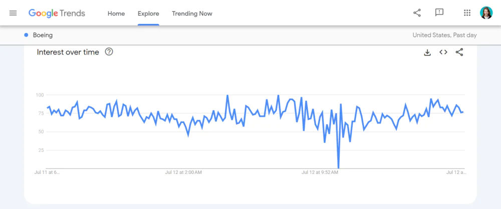 Painel de controle do Google Trends