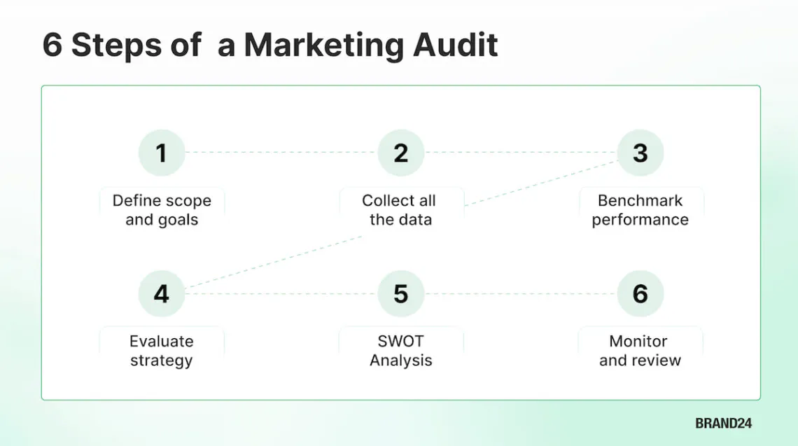brand24 infographie sur l'audit marketing