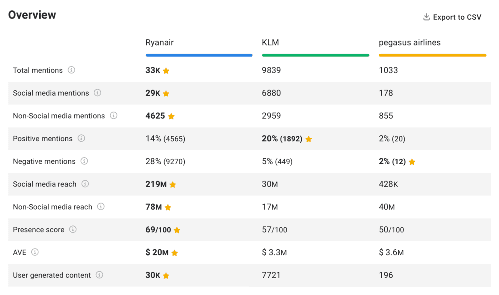 Brand24 : analyse des concurrents