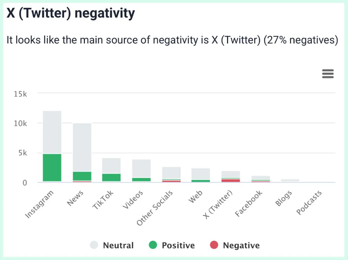brand24 Gráfico de negatividade da análise de métricas de IA